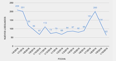 Nuevos registros entre junio de 2018 y octubre de 2019