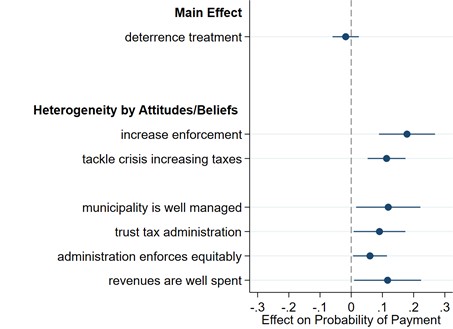 Main and Heterogeneous Effects of Deterrence (T3)