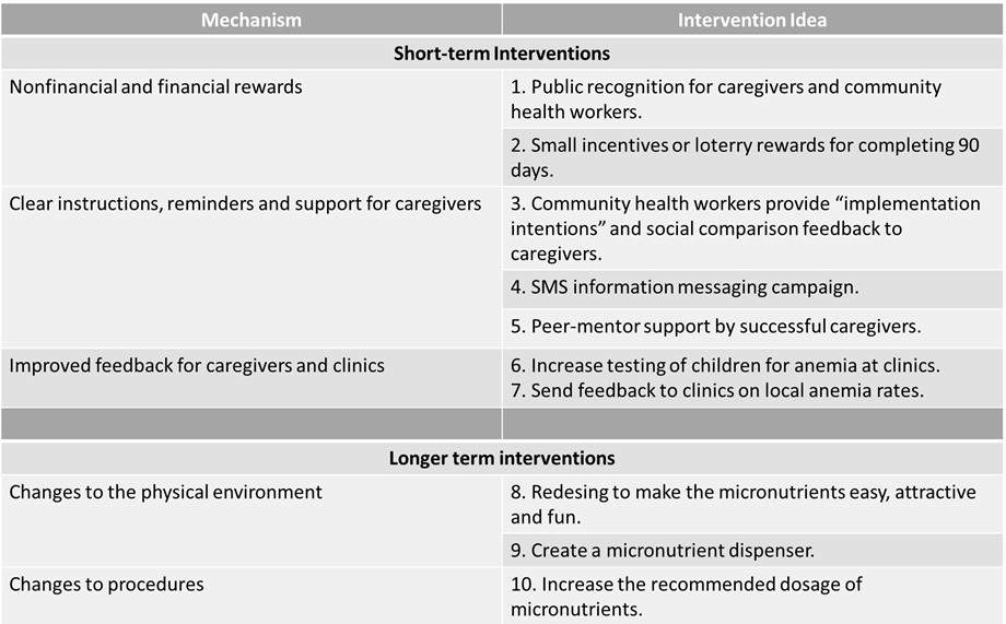 Summary of Intervention Ideas