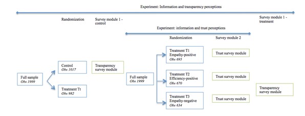 Experiment Timeline