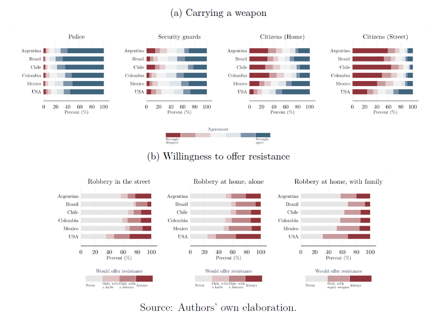 Figure 1: Gun Preferences