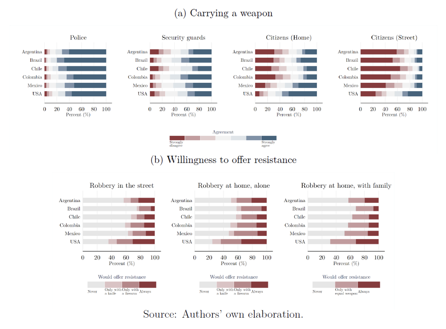 Figure 1: Gun Preferences