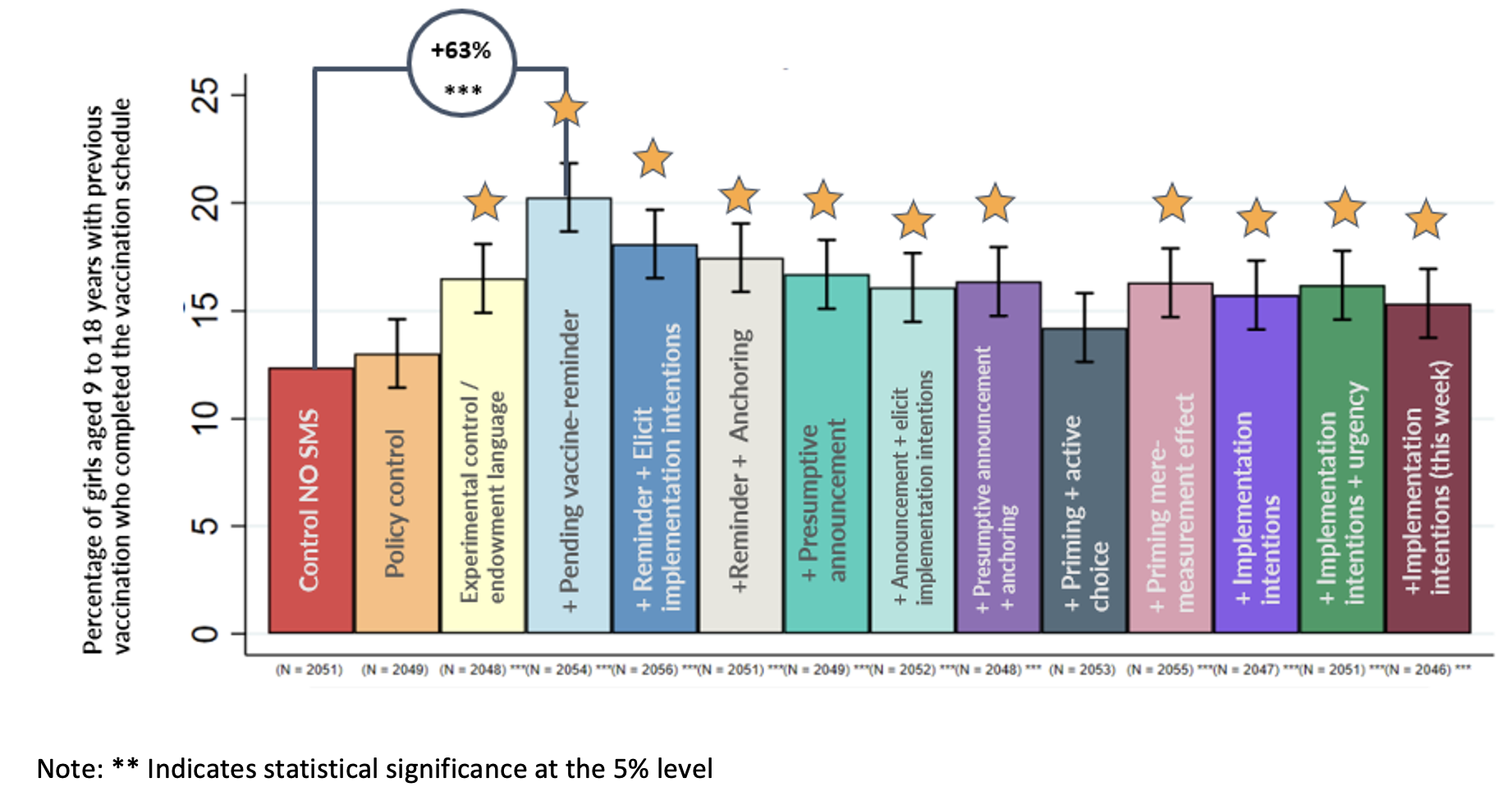 Figure 1. A simple reminder to vaccinate daughters was the most powerful tool for parents of girls missing the second dose.