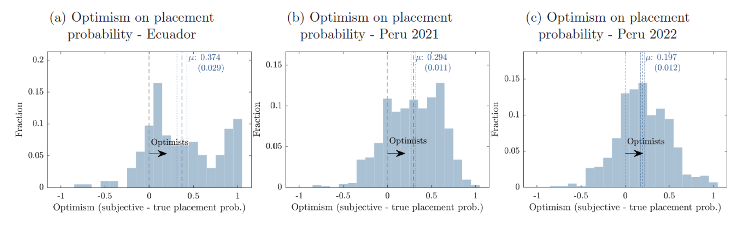 Optimism on Placement Probability