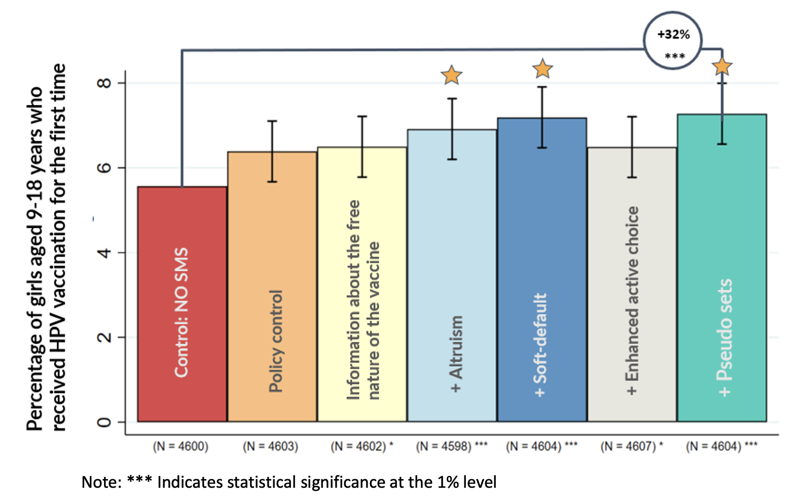 Figure 1. Pseudo-sets and Soft-defaults were the most effective messages at getting parents to vaccinate their daughters for the first time