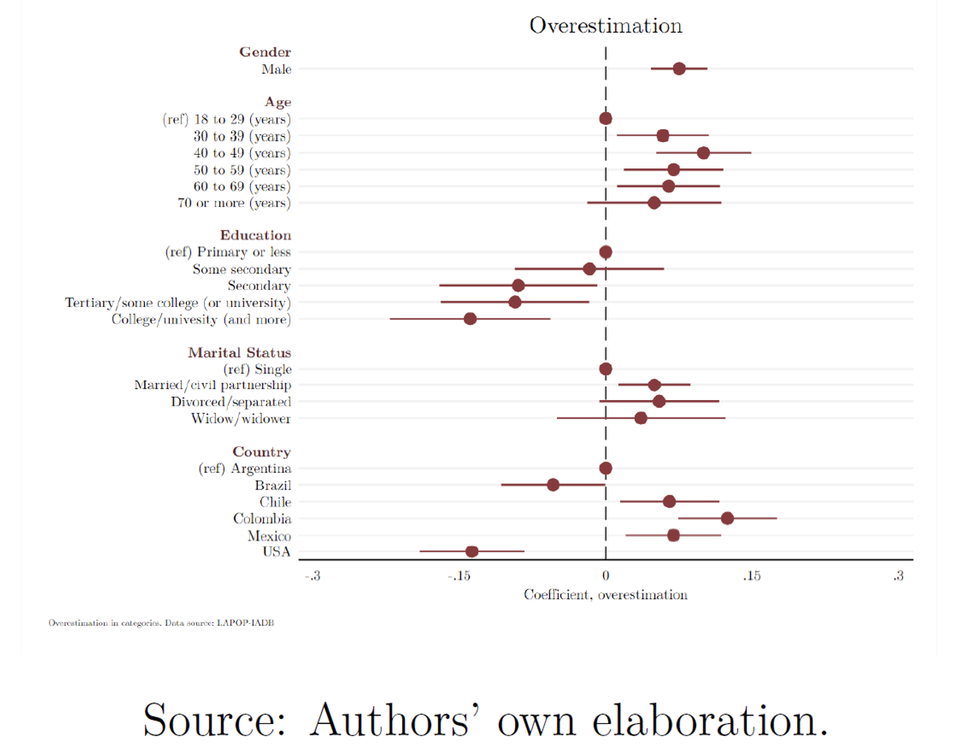 Figure 2: Overestimation Index