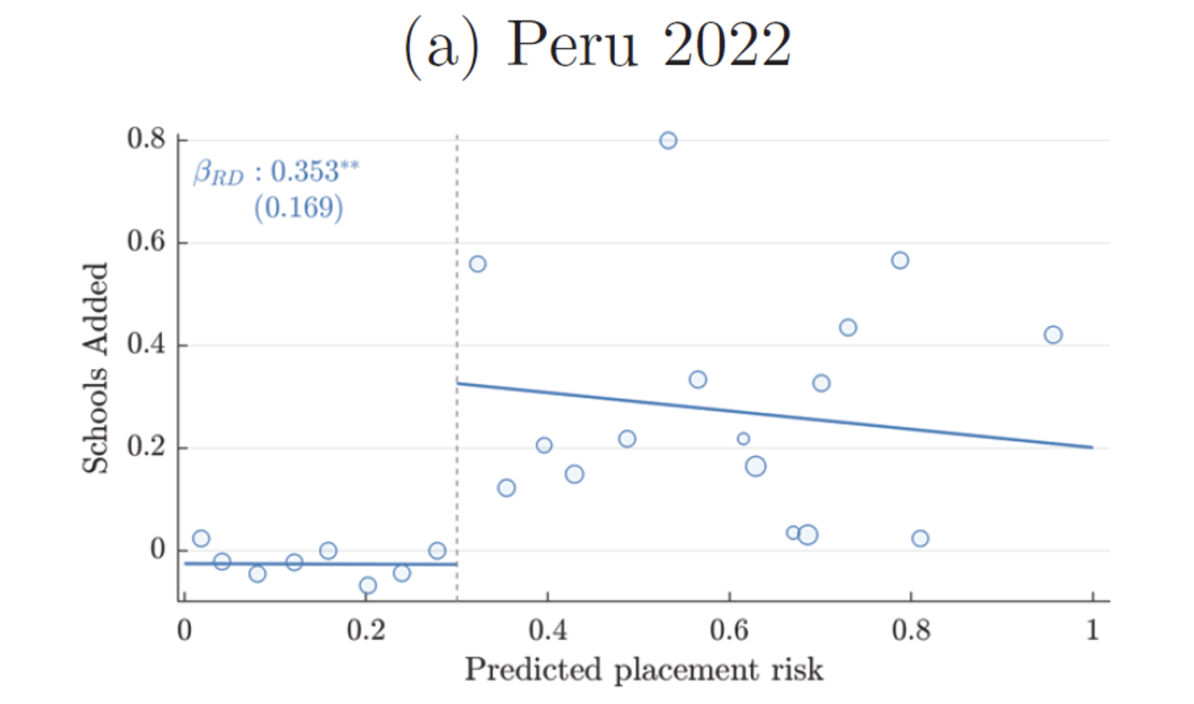 Regression Discontinuity, Schools Added