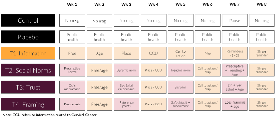 Figure 1: HPV Intervention Design for Call