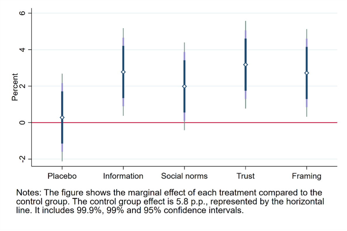 Figure 2: Effect of each treatment on HPV vaccination rates