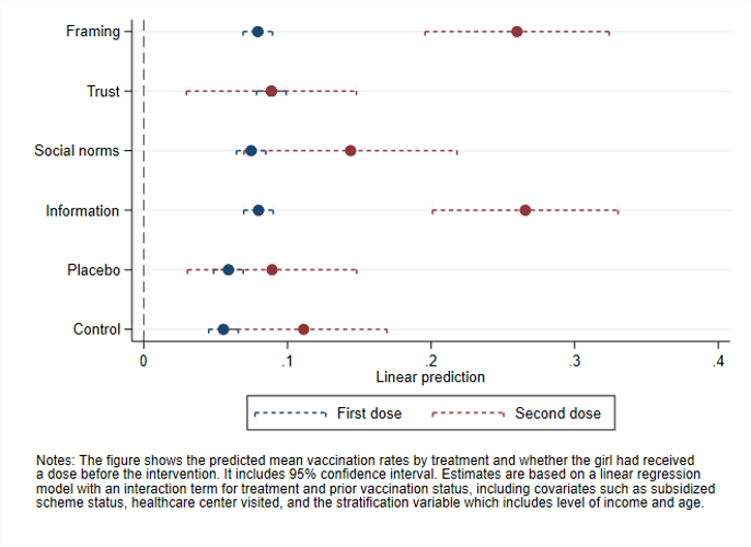 Figure 3: Effect on HPV vaccination by dose received