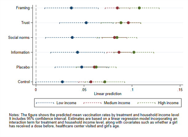 Figure 5: Effect on HPV vaccination by income level