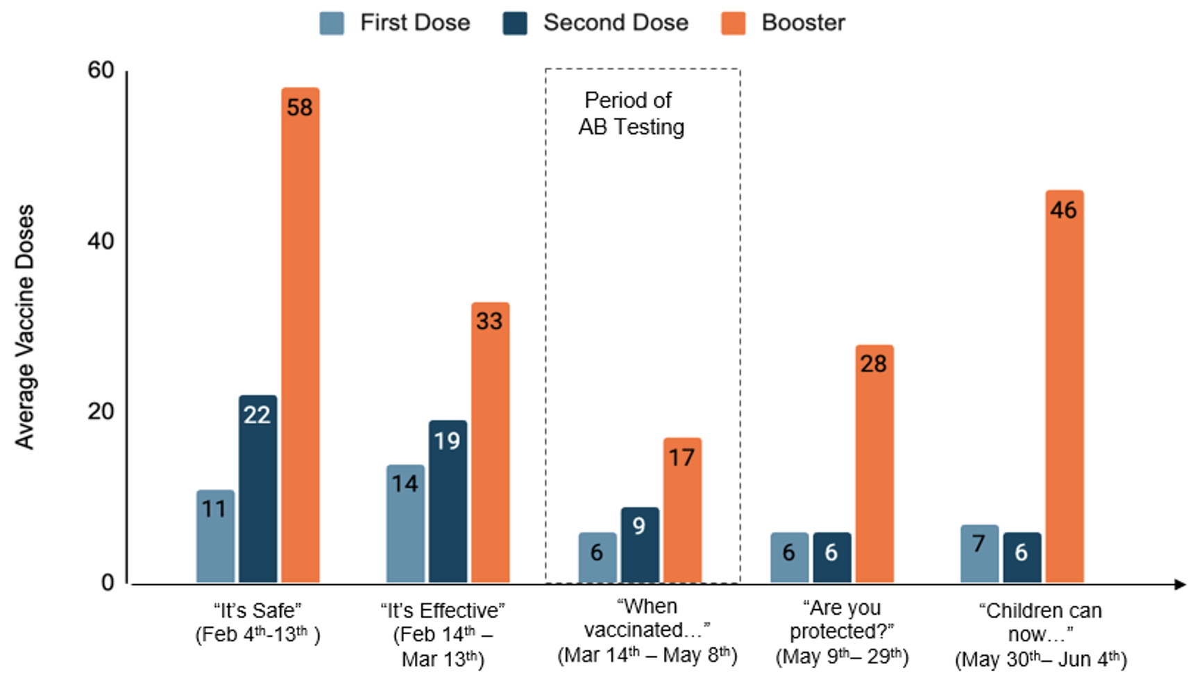 Average daily vaccine doses achieved by type of FB campaign