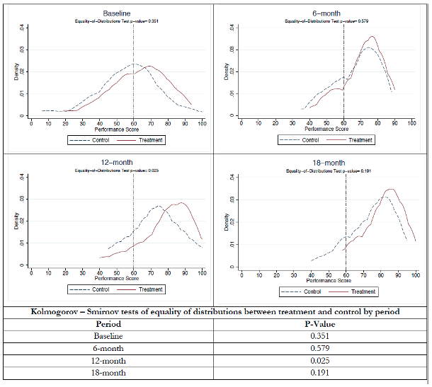 Distribution of Performance Scores