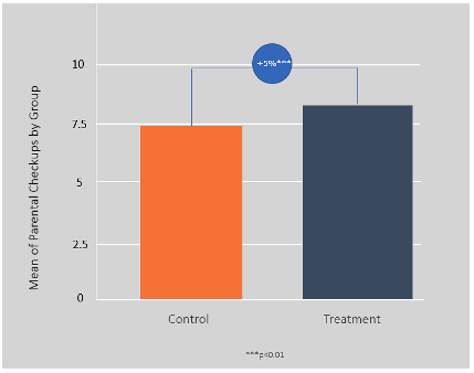 Mean of Parental Checkups by Group 