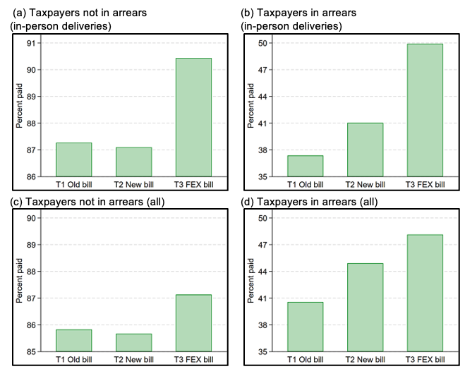 Treatment Effects as a Proportion of Paying Tax Bill