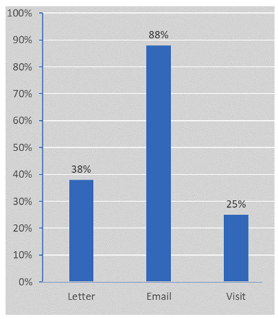 Share of Taxpayers Reached by Assigned Treatment