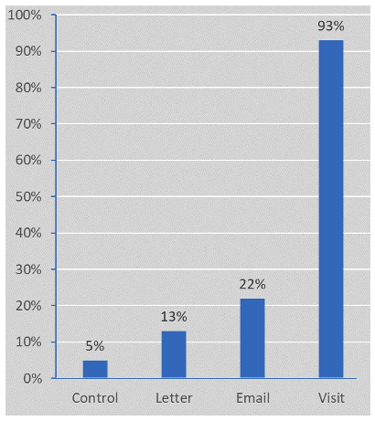 Figure 2. Share of Taxpayers Who Made Payments