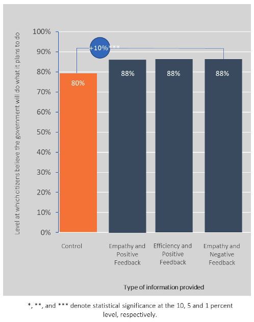 Information and Trust in Government