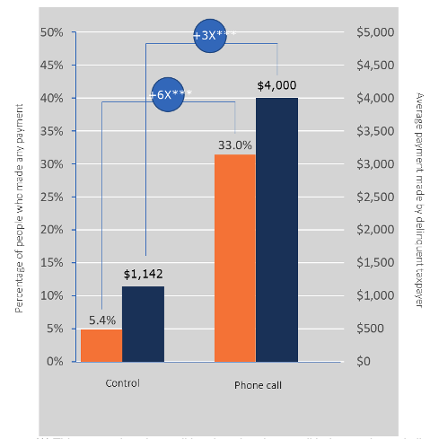 Impact of Phone Calls on Debt Collection