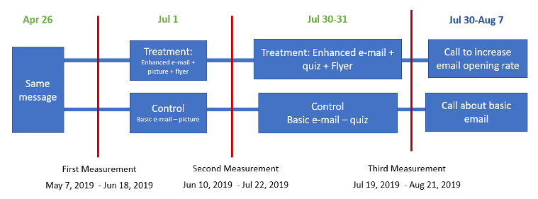 Summary Timeline for the Treatment and Control Groups