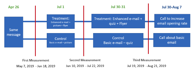 Summary Timeline for the Treatment and Control Groups