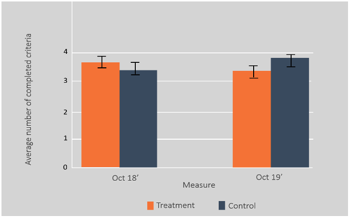 Total Score by Participation in program