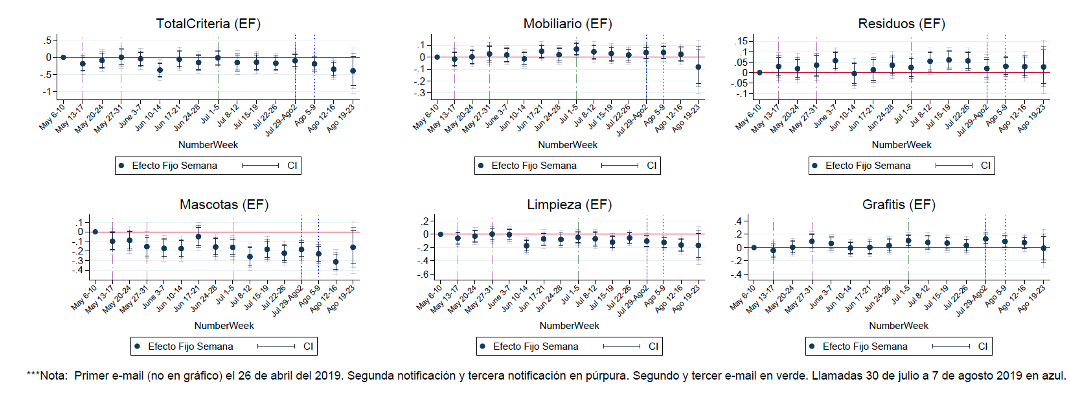 Fixed Effect over 16 Weeks: Both Control and Treatment Groups Have a Fixed Effect