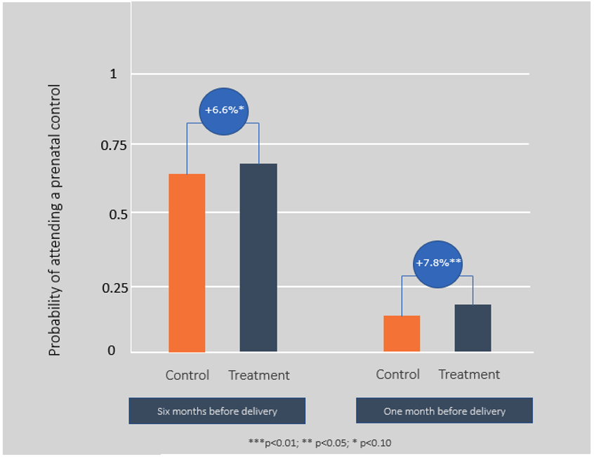 Prenatal control attendance