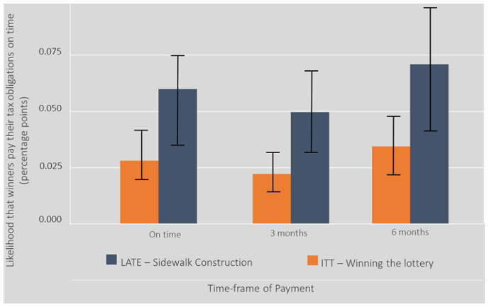 Effect of Intervention on Share of Payments Made 