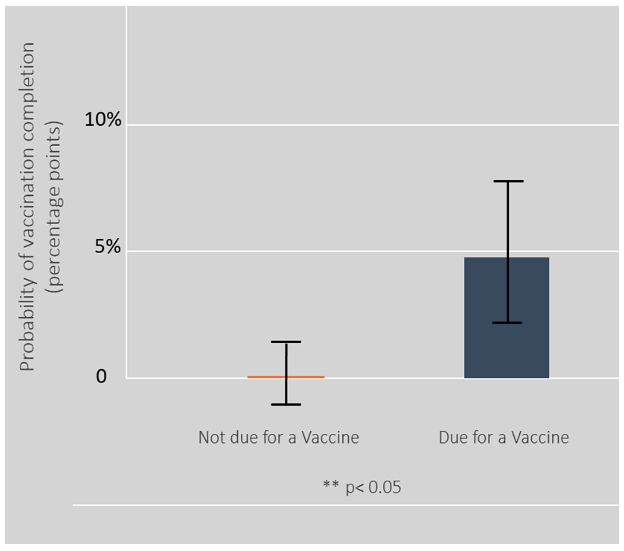 ITT on Achieving Complete Vaccination