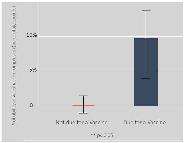 ITT on Achieving Complete Vaccination