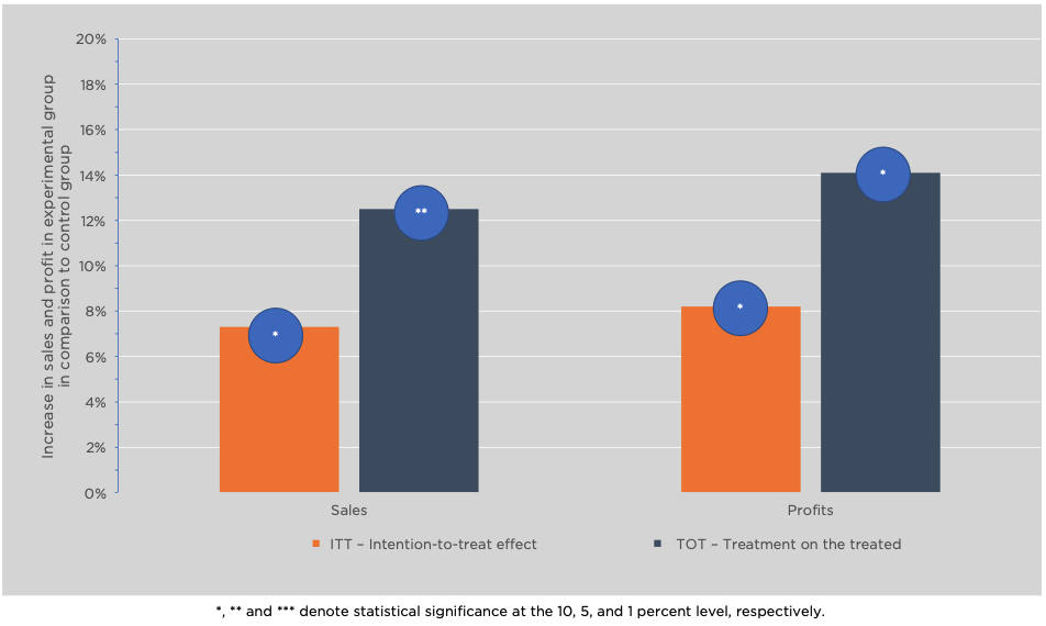 Treatment Effects of the Intervention on Sales and Profits