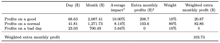 Table 1. Cost-Benefit Analysis of the Intervention.