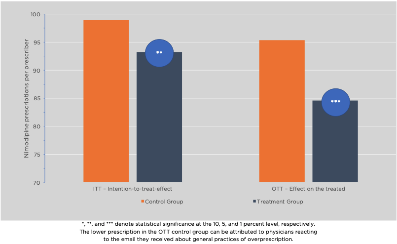 Nimodipine Prescriptions in Control and Treatment Groups