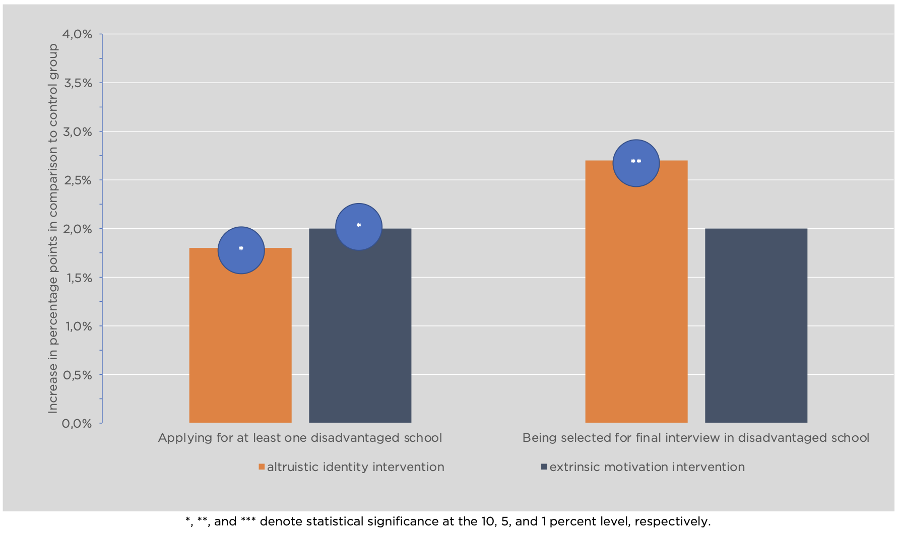 Treatment Effects of the Two Experimental Groups on School Selection and Assignment