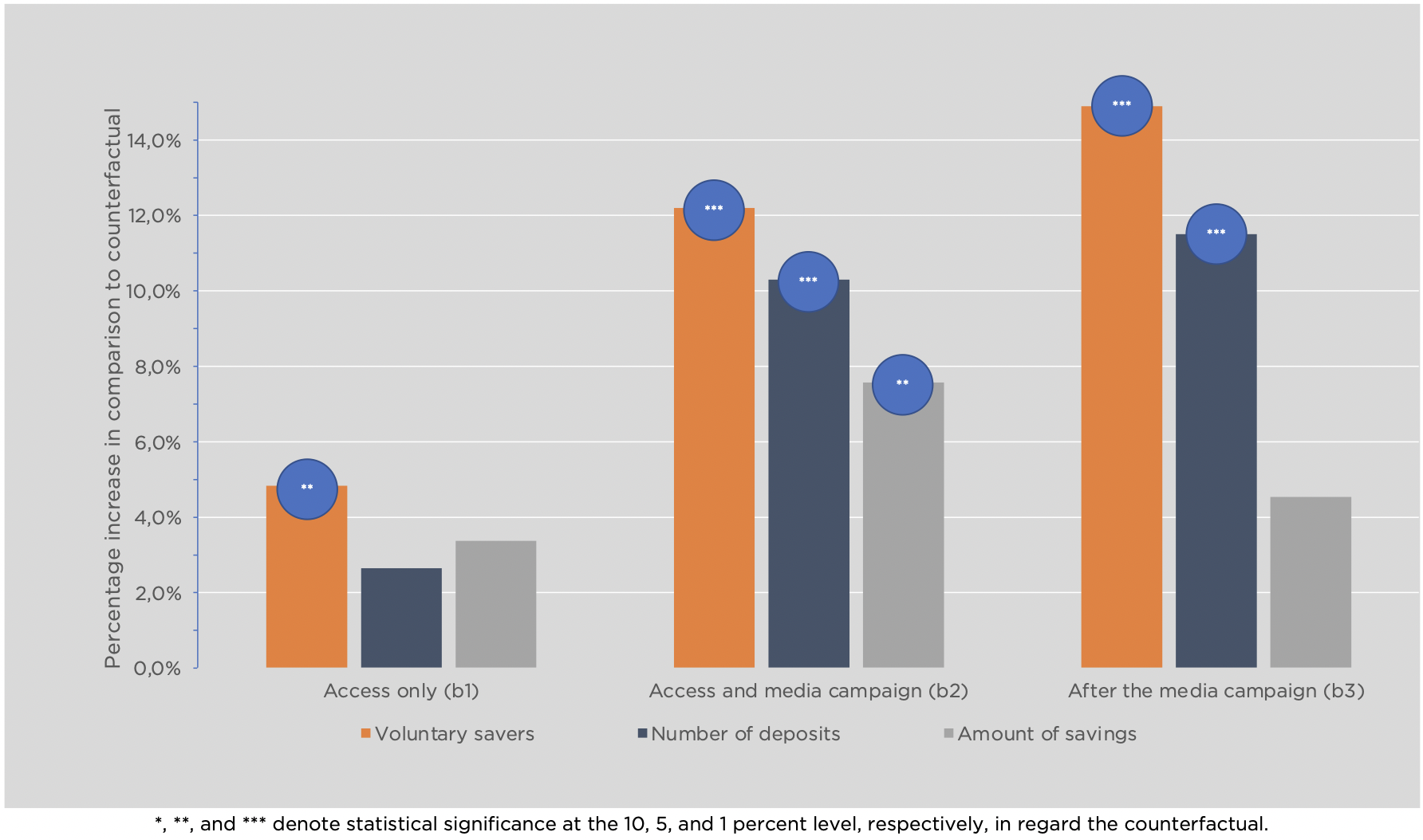 Effects of Two Interventions to Increase Private Voluntary Savings in Mexico