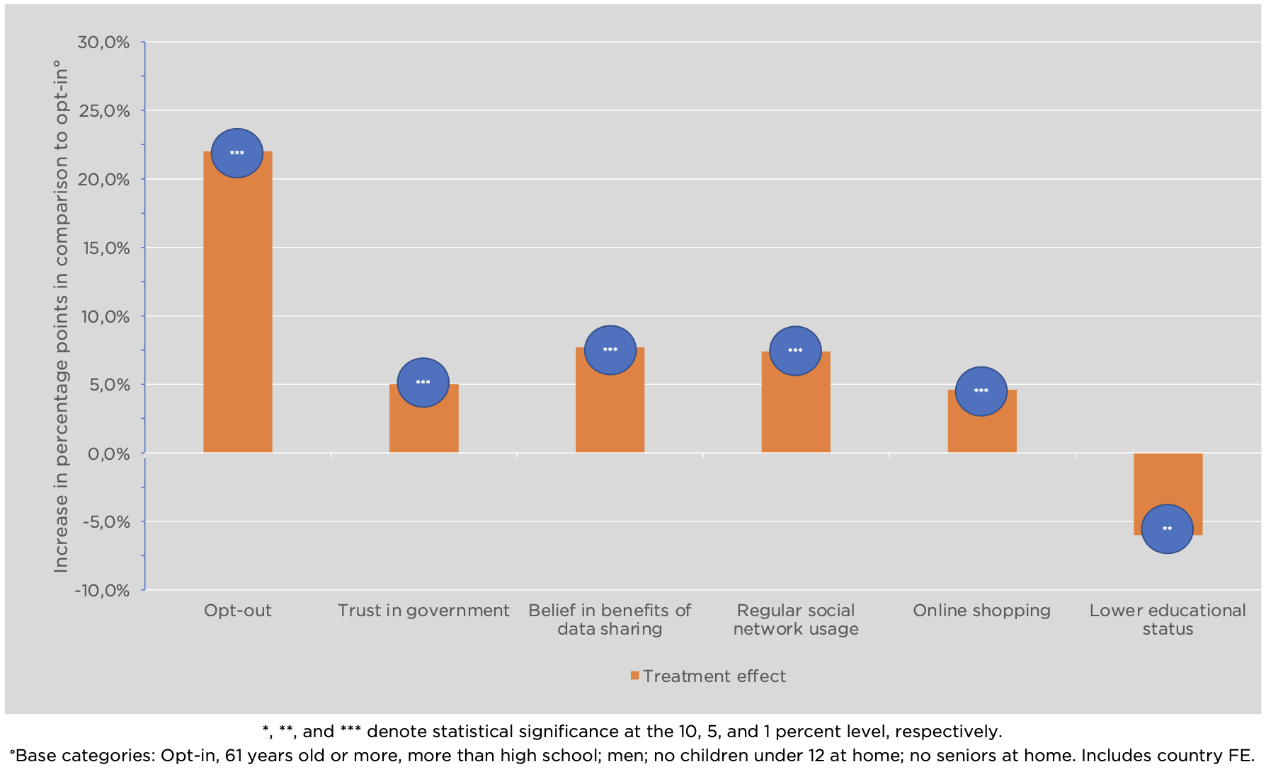 Main Effects of the Opt-out Regime