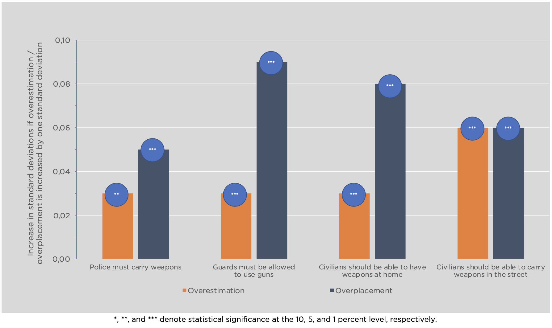 Relationship between Overconfidence and Gun Preferences