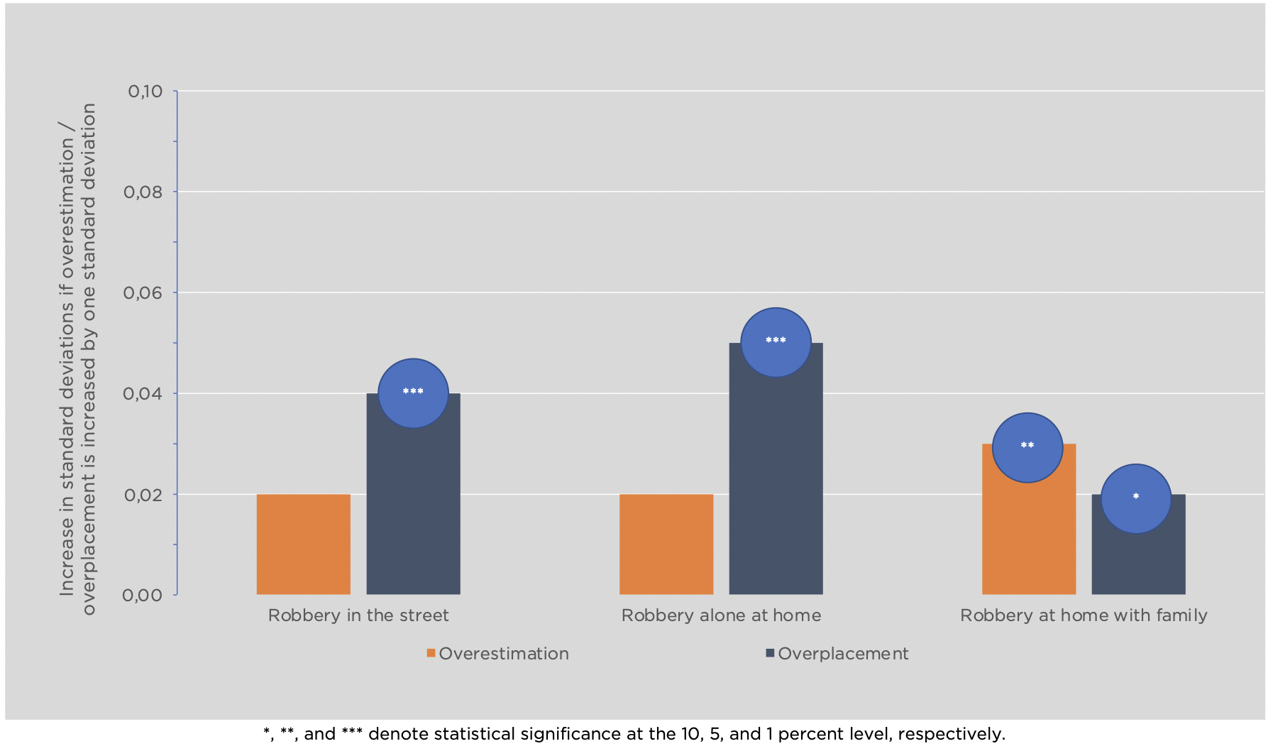 Relationship between Overconfidence and Inclination to Resist a Robbery