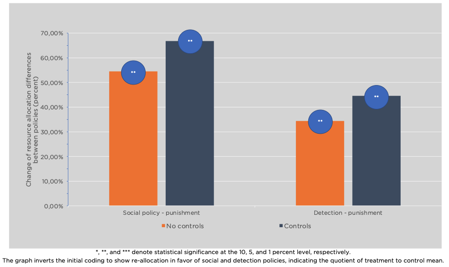 Treatment Effect: Allocation of Resources among Policy Preferences for Crime-Combatting Strategies (Differences)