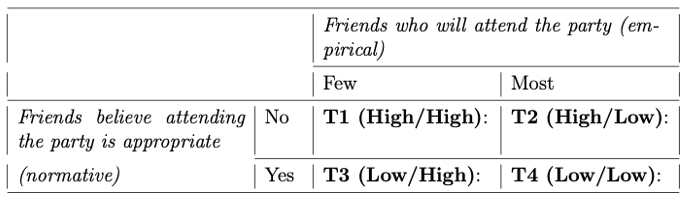 Conditions of the Experimental Design