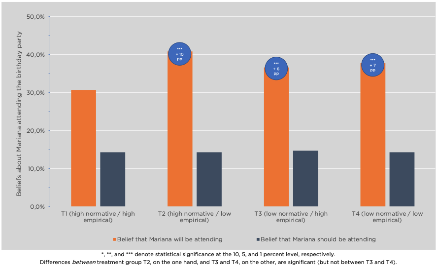 Treatment Effects of Social Norms on Social Distancing Behavior