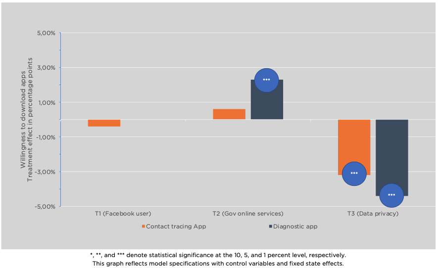 Treatment Effects of Different Message Primes on Willingness to Download COVID Diagnostic and Tracing Apps in Main Survey