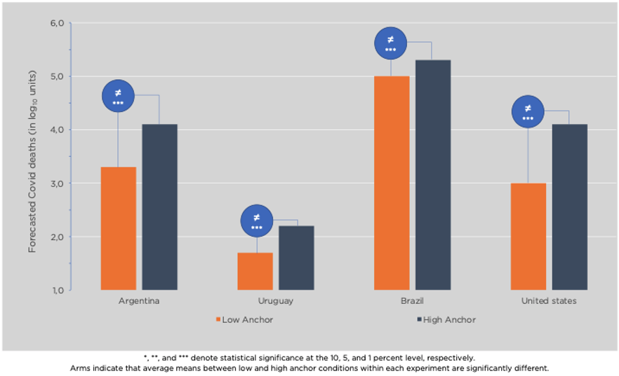 Effect of Anchoring on Prediction of COVID-19-Related Deaths.