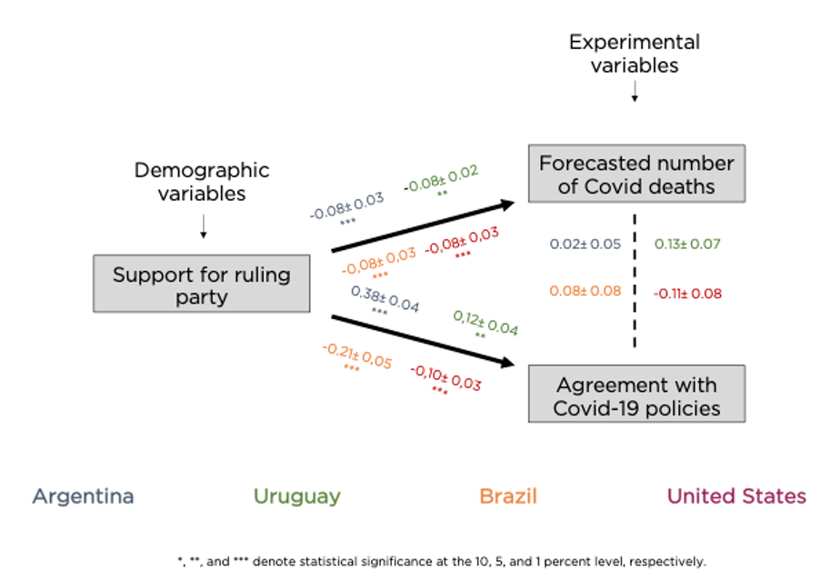 Path Analysis of the Interplay between Political Preferences, Perceptions of the Severity of the Crisis, and Support for COVID-19 Policy Responses
