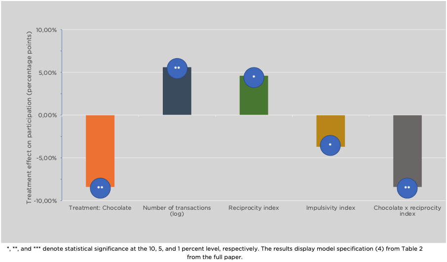 Effects on Participation in Business Training Programs