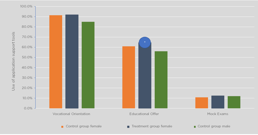 Use of PAO Tools by Female Graduates.