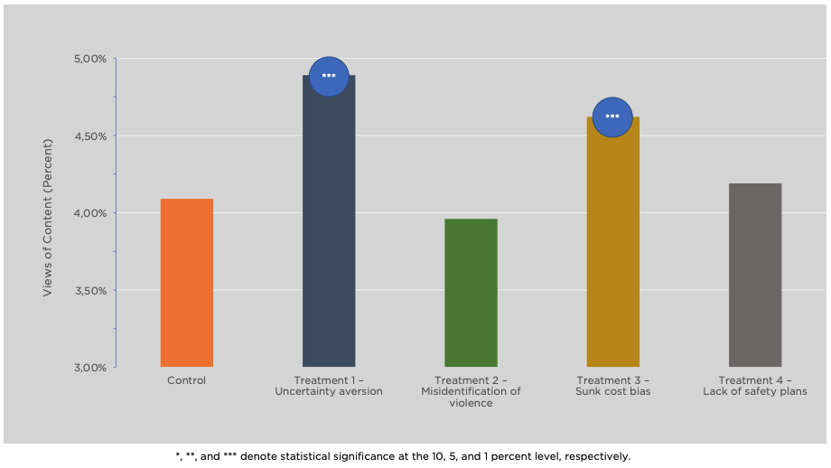 Treatment Effects on Views of Content