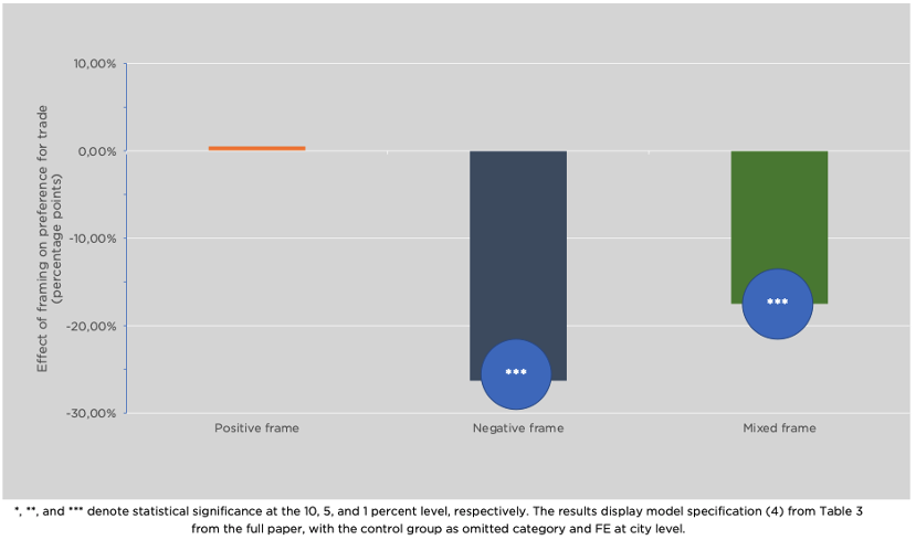 Effect of Framing on Trade Preferences