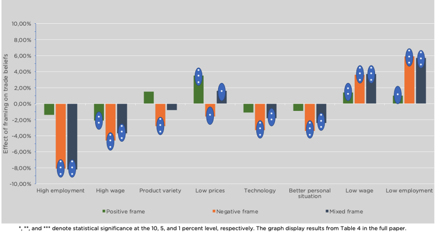 Effect of Framing on Trade Preferences